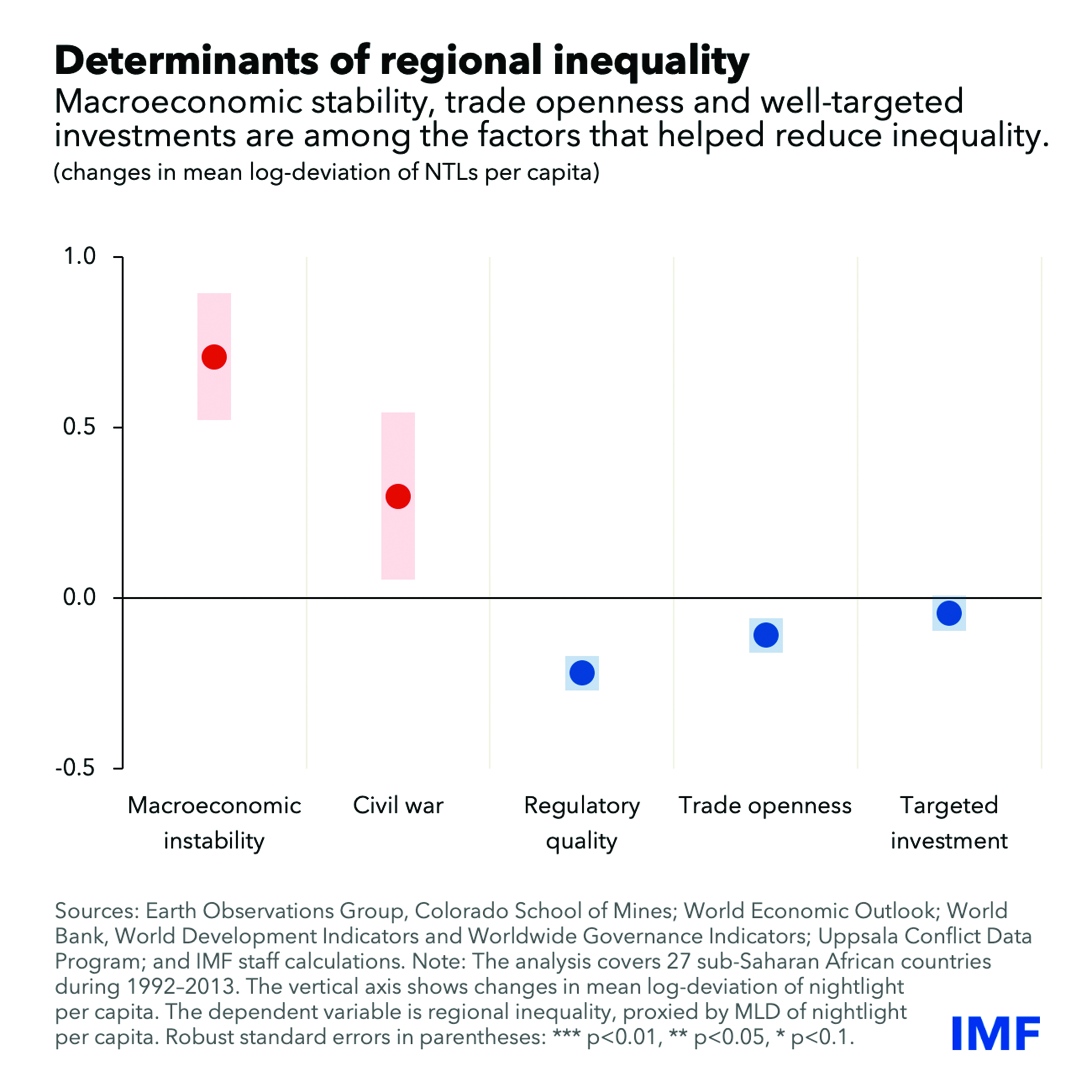 Inclusive growth:  Africa’s growth has not closed income gaps